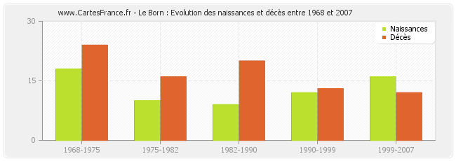 Le Born : Evolution des naissances et décès entre 1968 et 2007